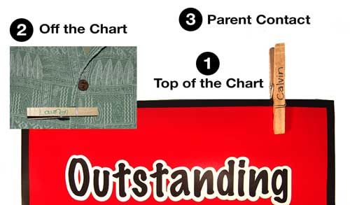 Chart Levels