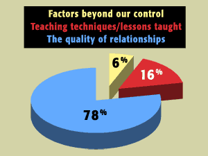Achievement Graph